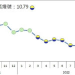 8月製造業景氣信號續亮黃藍燈 台經院:高利率不利消費投資