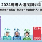 鋒燦民調／郭賴連署參選氣勢高　但有4成選民認為「郭台銘會退選」