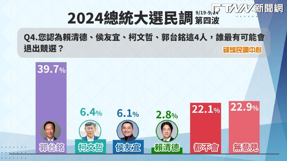 鋒燦民調／郭賴連署參選氣勢高　但有4成選民認為「郭台銘會退選」