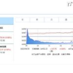 台股開高走高　收盤大漲107.75點　漲幅0.66%