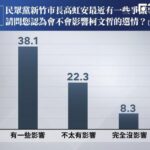 民調／高虹安、進口蛋爭議衝擊柯文哲、賴清德選情？答案揭曉