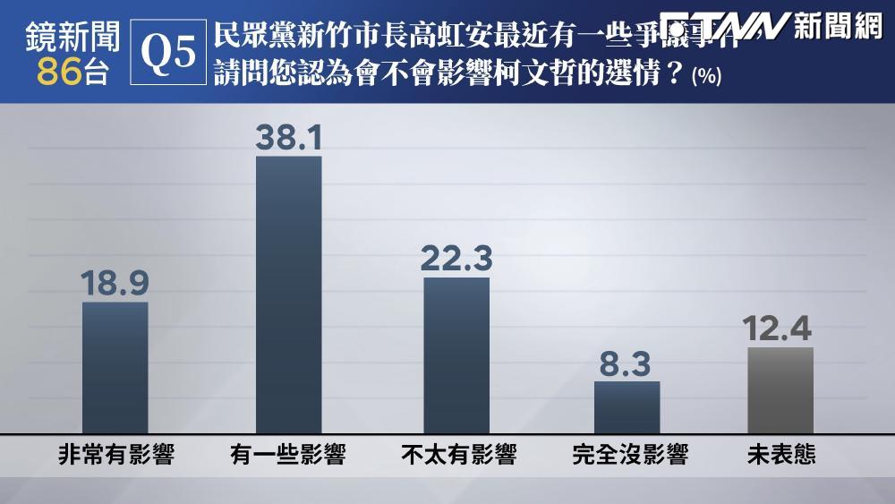 民調／高虹安、進口蛋爭議衝擊柯文哲、賴清德選情？答案揭曉