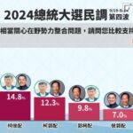 鋒燦民調／在野共主變天！侯柯配支持度26.9%呼聲最高　首度超越柯侯配