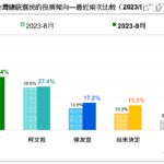 民調/進口蛋風暴「半年努力毀於一旦」 賴清德支持度重挫10%