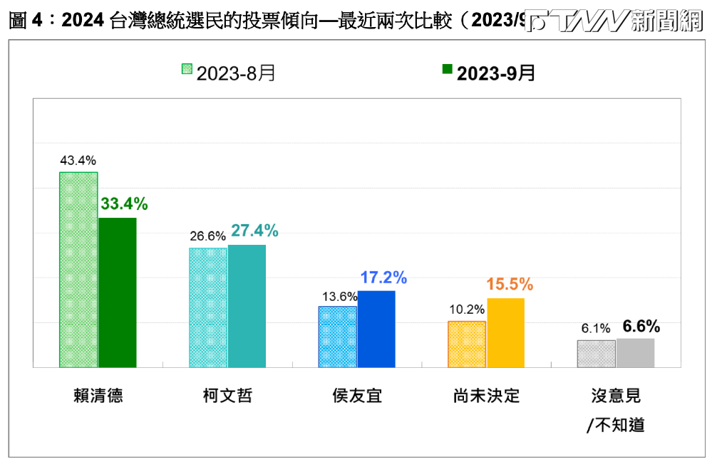 民調／進口蛋風暴「半年努力毀於一旦」　賴清德支持度重挫10%