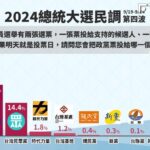 鋒燦民調／政黨票支持度！民進黨31.3%、國民黨22.3%　民眾黨14.4%將拿下7席不分區