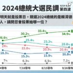鋒燦民調/柯、侯支持度逐漸拉近 全市話民調侯友宜超車柯文哲
