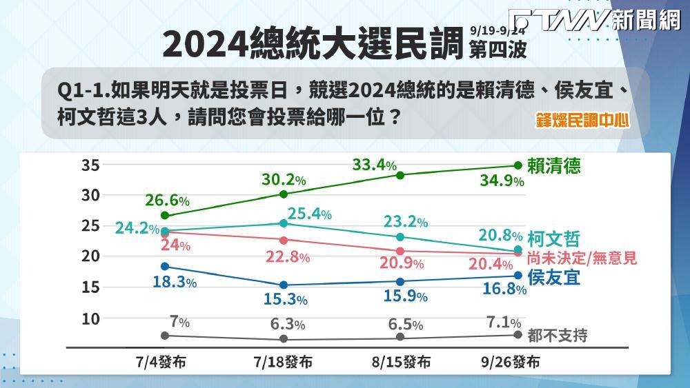 鋒燦民調／柯、侯支持度逐漸拉近　全市話民調侯友宜超車柯文哲