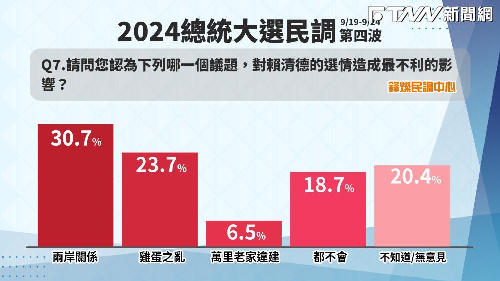 鋒燦民調／哪項議題最不利賴清德選情？答案出乎意料「不是進口蛋之亂」
